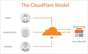 Hospedagem Cloudflare