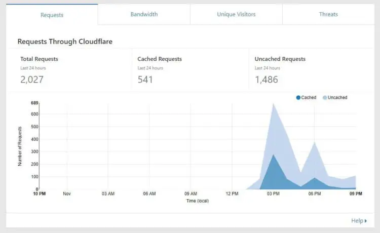 Painel de Administração do Cloudflare